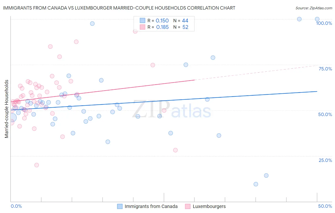 Immigrants from Canada vs Luxembourger Married-couple Households