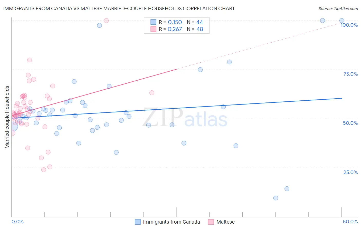 Immigrants from Canada vs Maltese Married-couple Households