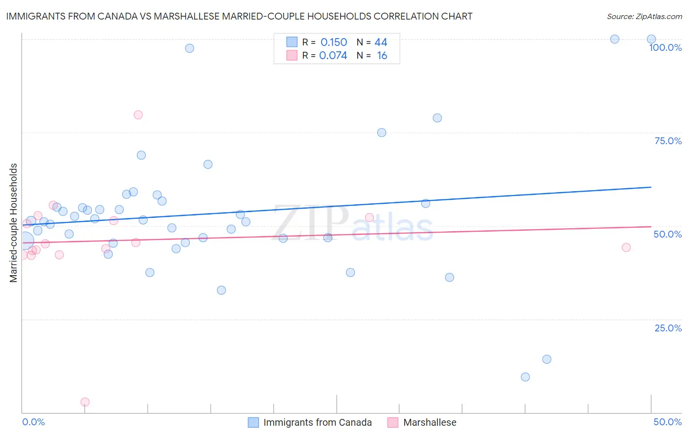 Immigrants from Canada vs Marshallese Married-couple Households