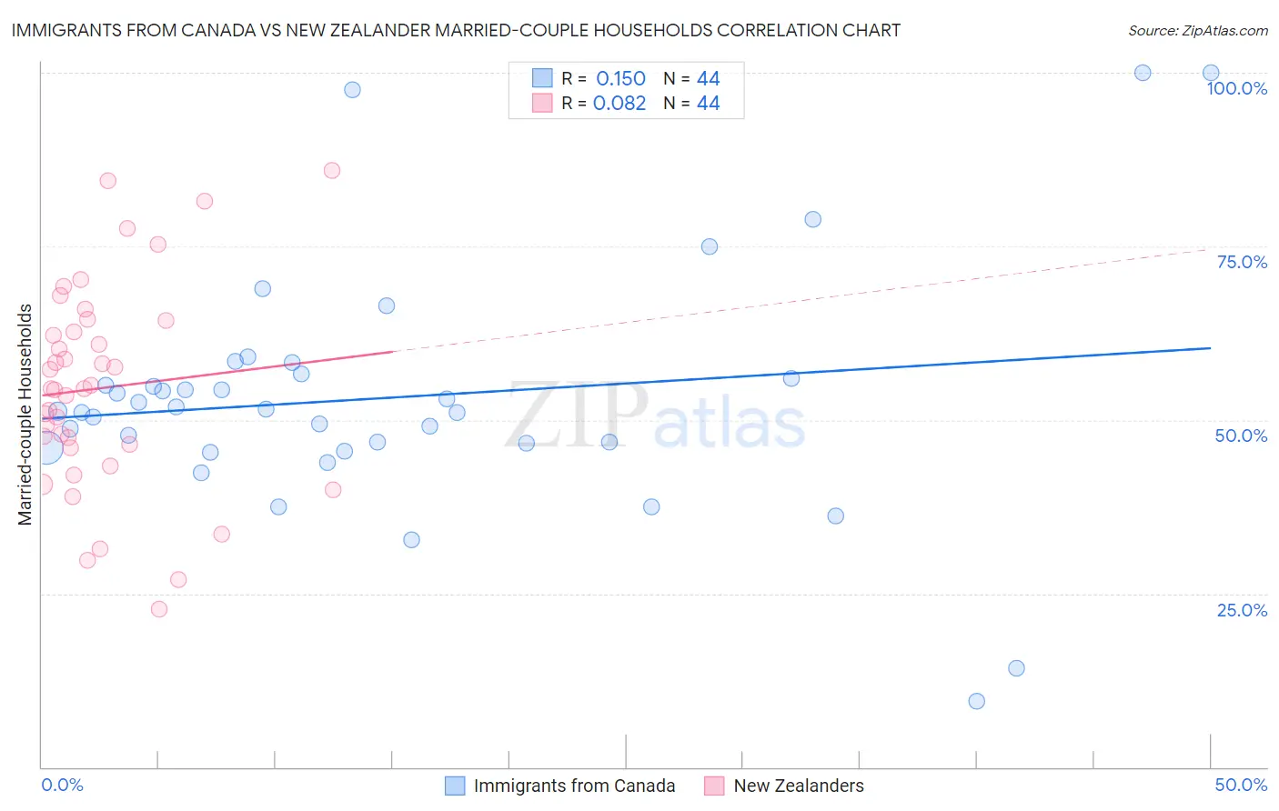 Immigrants from Canada vs New Zealander Married-couple Households