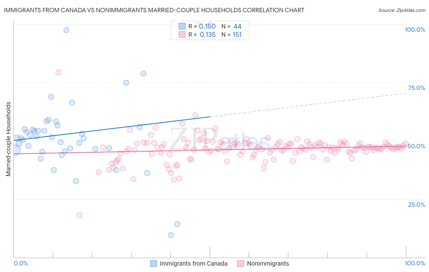 Immigrants from Canada vs Nonimmigrants Married-couple Households