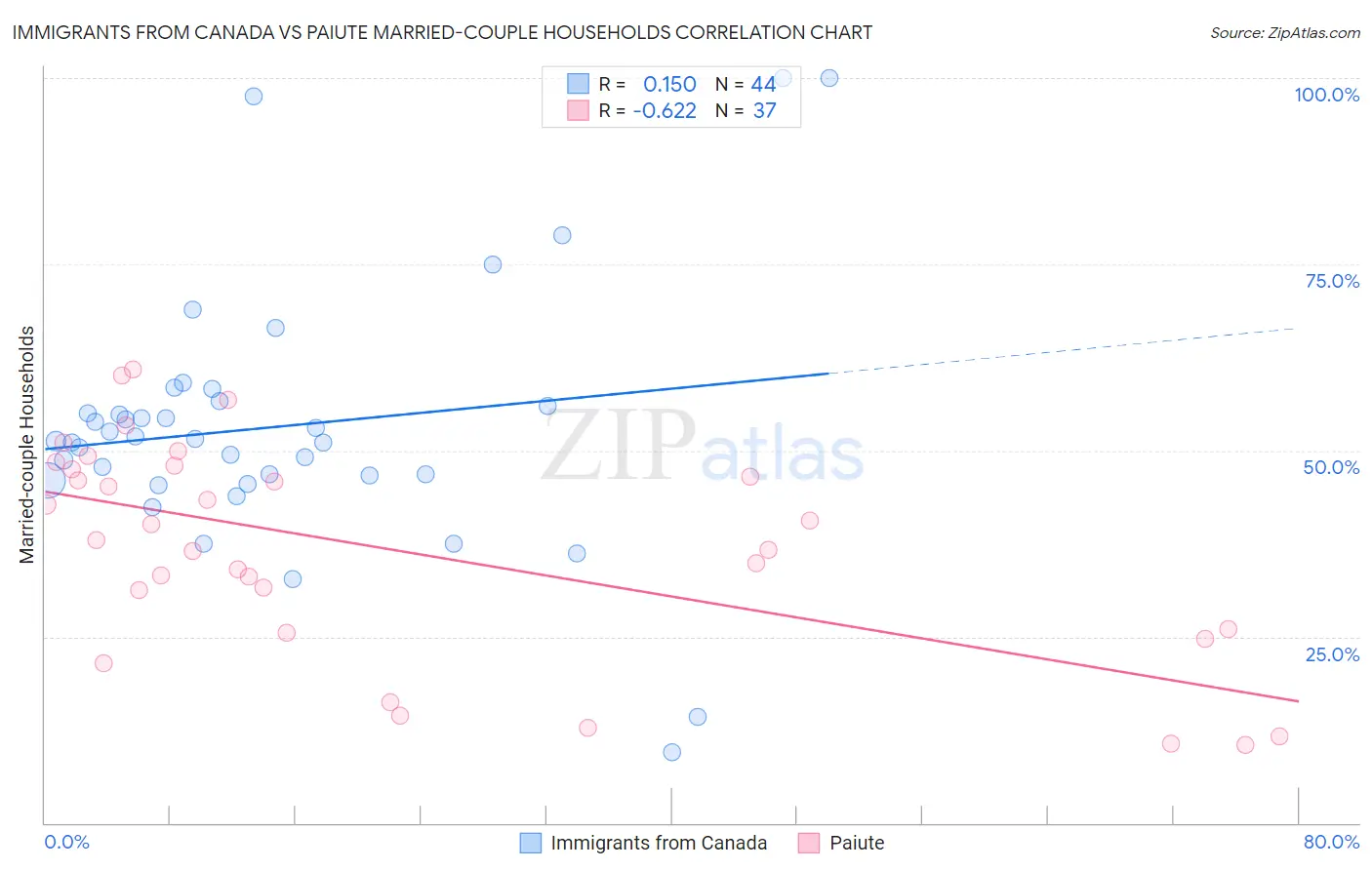 Immigrants from Canada vs Paiute Married-couple Households