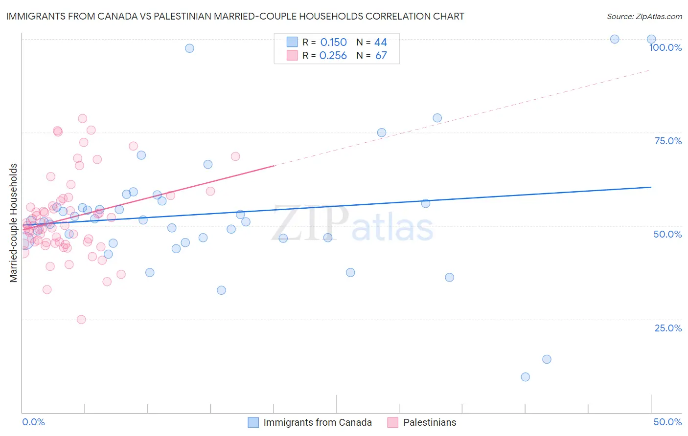 Immigrants from Canada vs Palestinian Married-couple Households