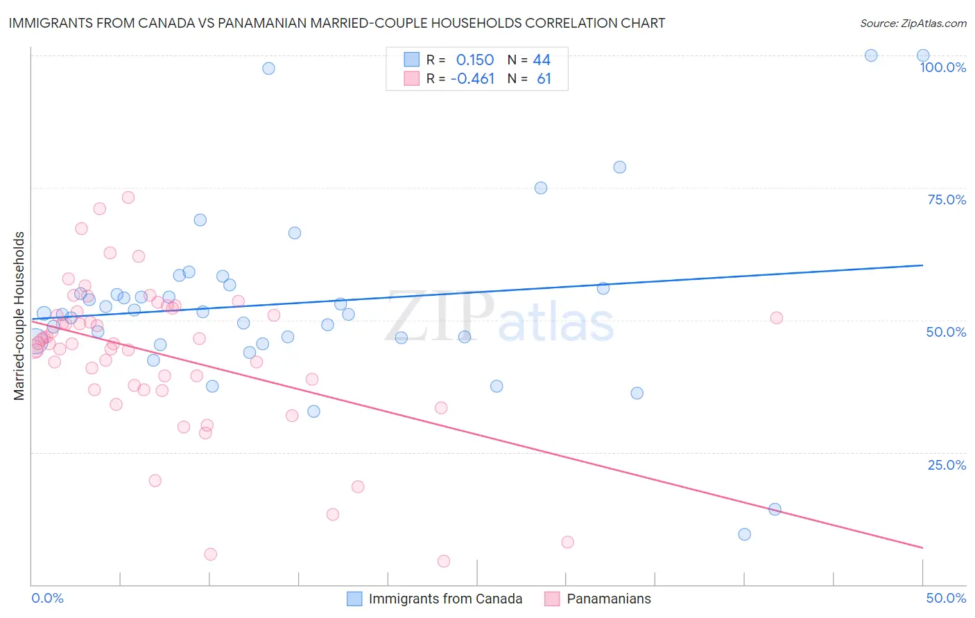 Immigrants from Canada vs Panamanian Married-couple Households