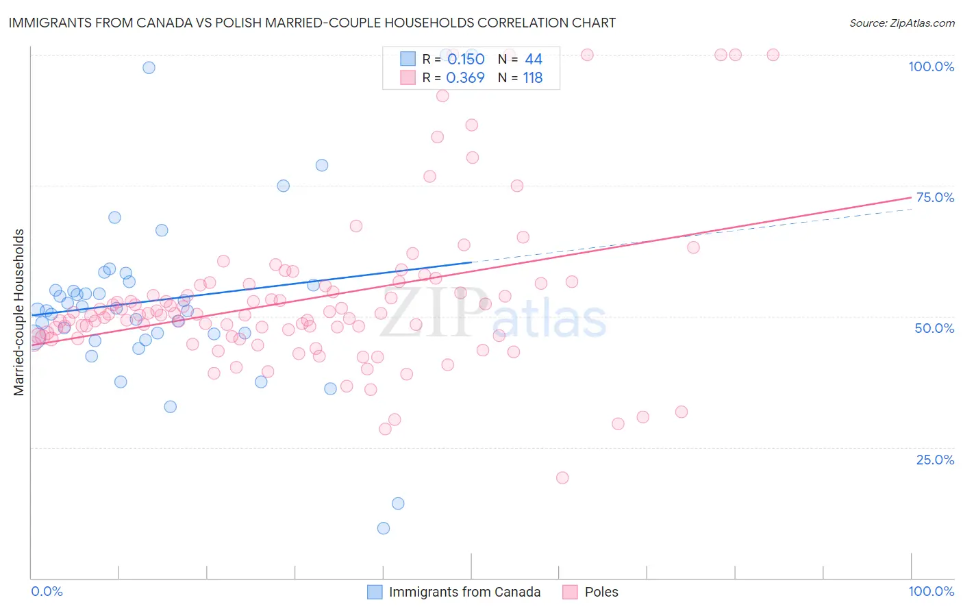 Immigrants from Canada vs Polish Married-couple Households