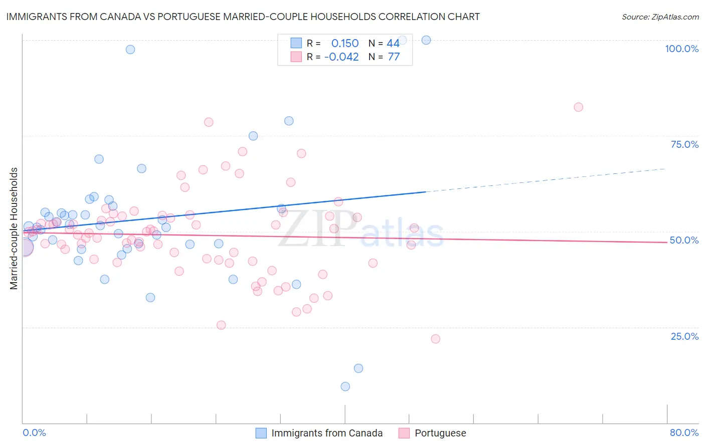 Immigrants from Canada vs Portuguese Married-couple Households