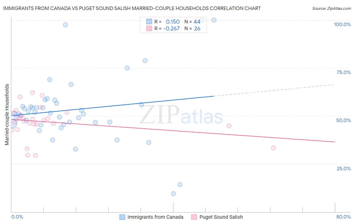 Immigrants from Canada vs Puget Sound Salish Married-couple Households