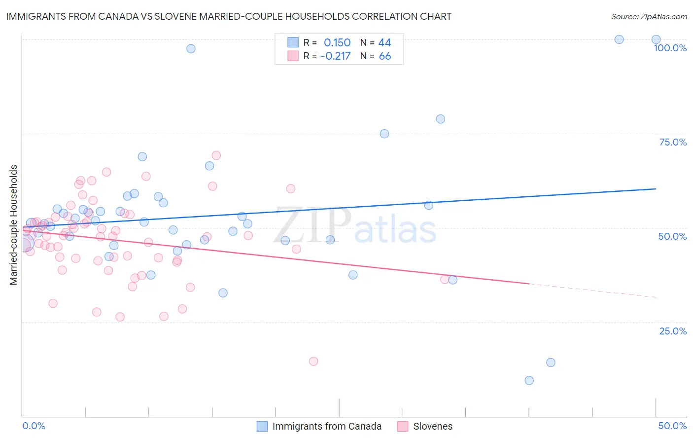 Immigrants from Canada vs Slovene Married-couple Households