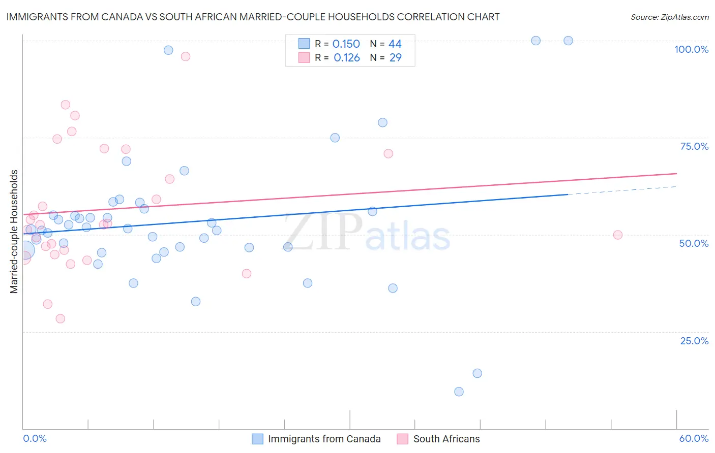 Immigrants from Canada vs South African Married-couple Households