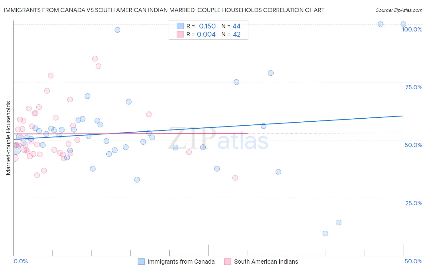Immigrants from Canada vs South American Indian Married-couple Households