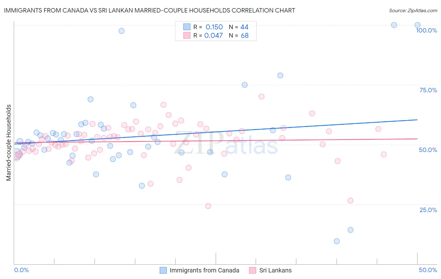 Immigrants from Canada vs Sri Lankan Married-couple Households