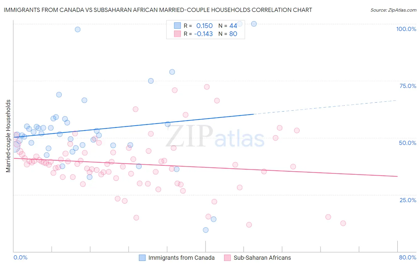 Immigrants from Canada vs Subsaharan African Married-couple Households