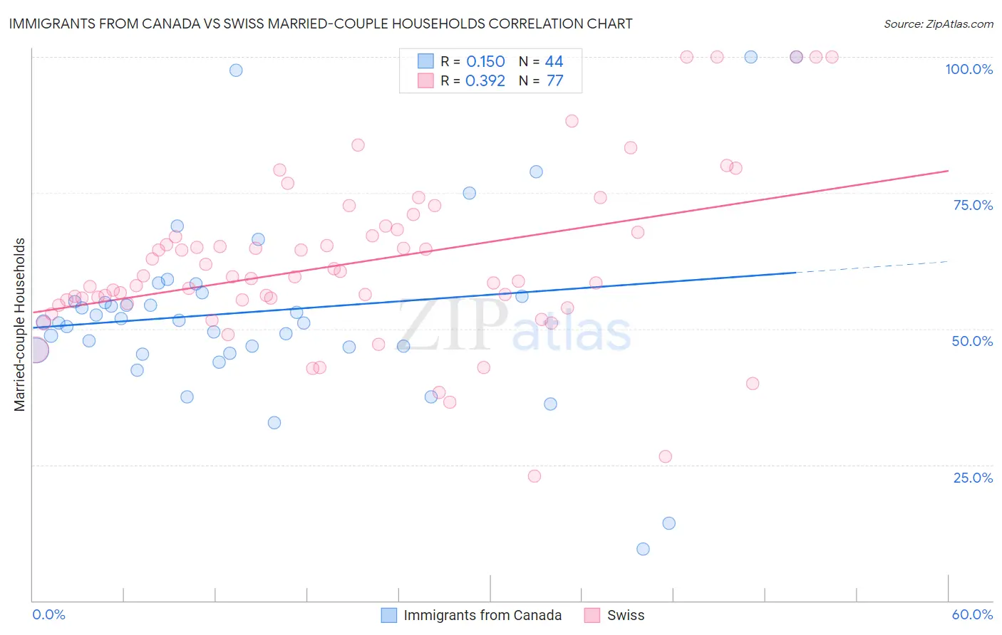 Immigrants from Canada vs Swiss Married-couple Households