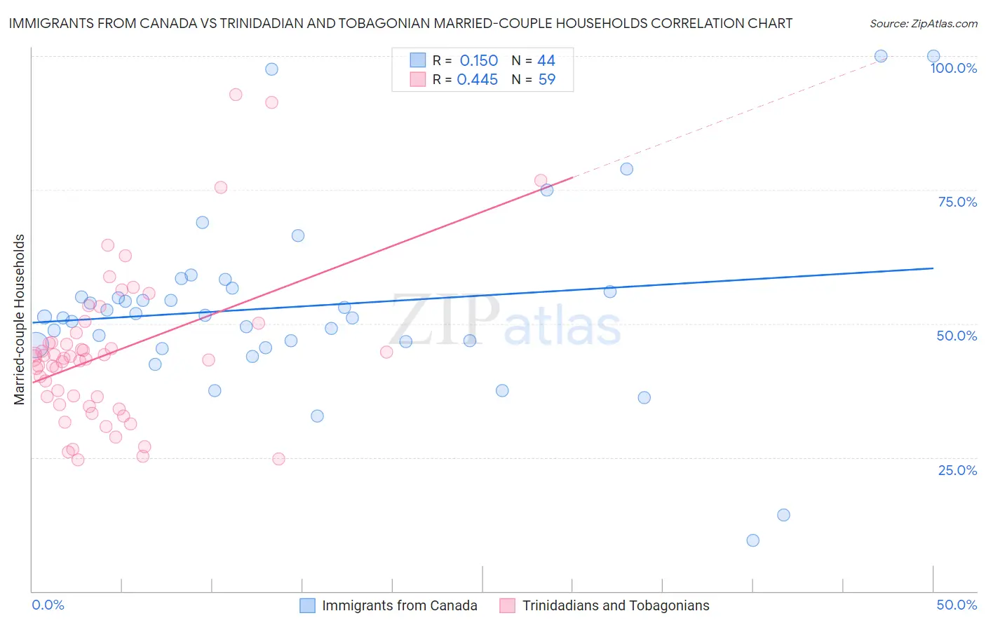 Immigrants from Canada vs Trinidadian and Tobagonian Married-couple Households