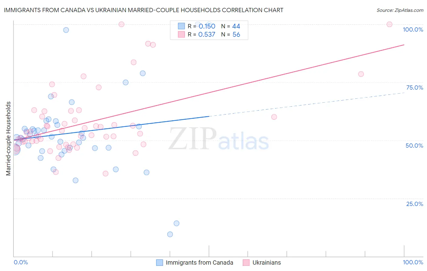 Immigrants from Canada vs Ukrainian Married-couple Households