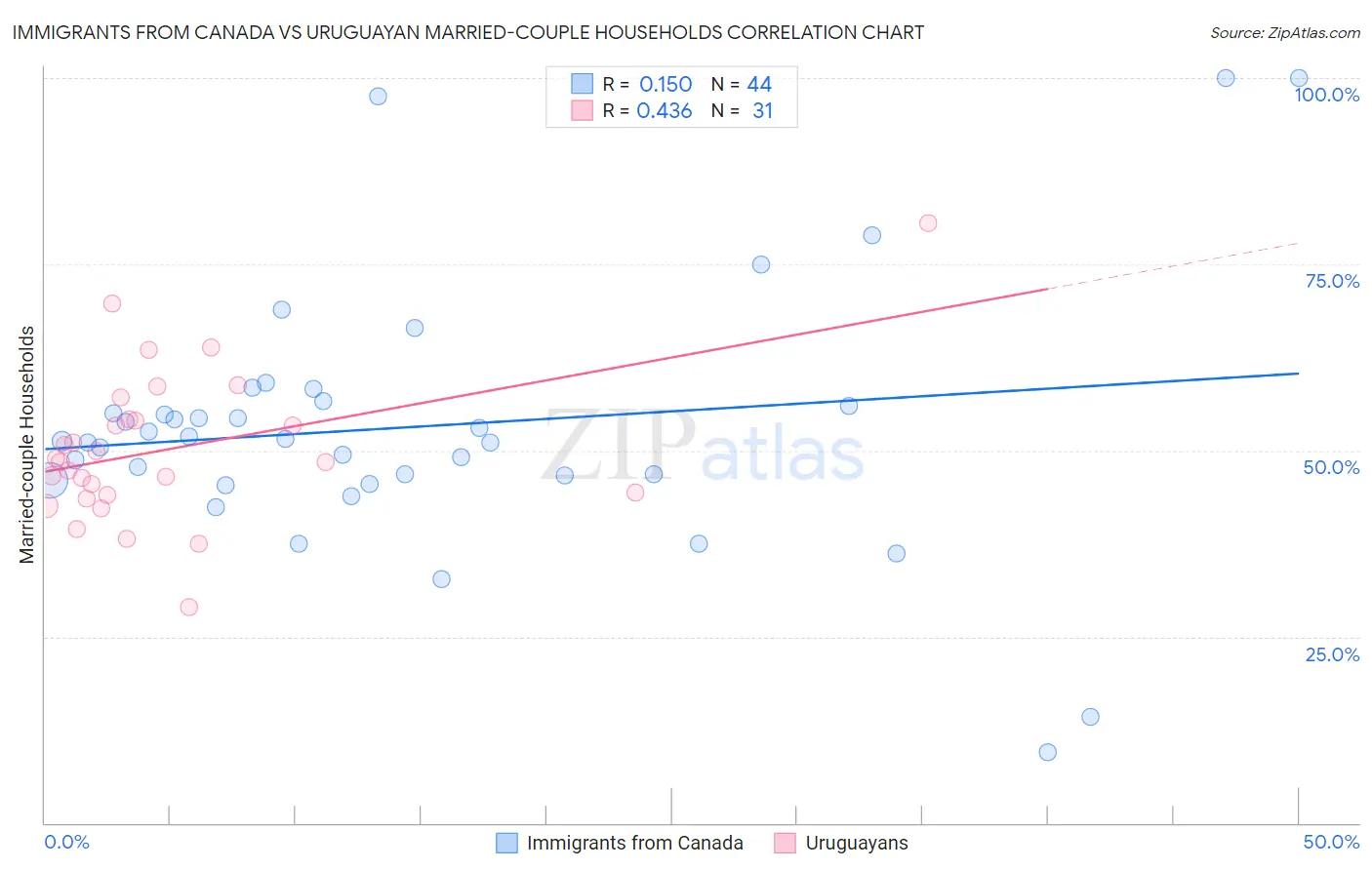 Immigrants from Canada vs Uruguayan Married-couple Households