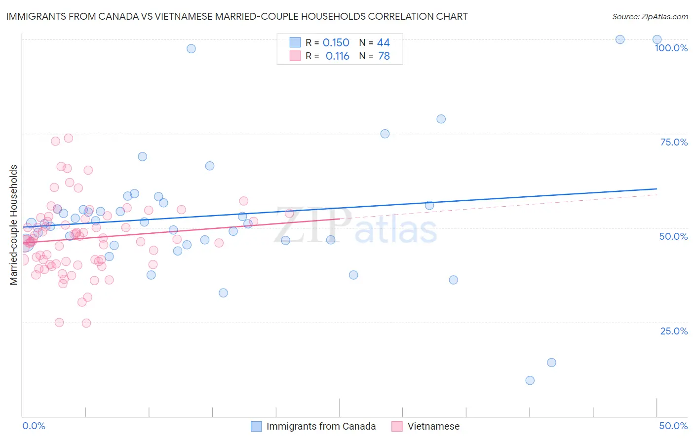 Immigrants from Canada vs Vietnamese Married-couple Households