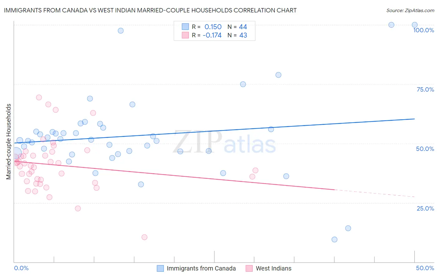 Immigrants from Canada vs West Indian Married-couple Households