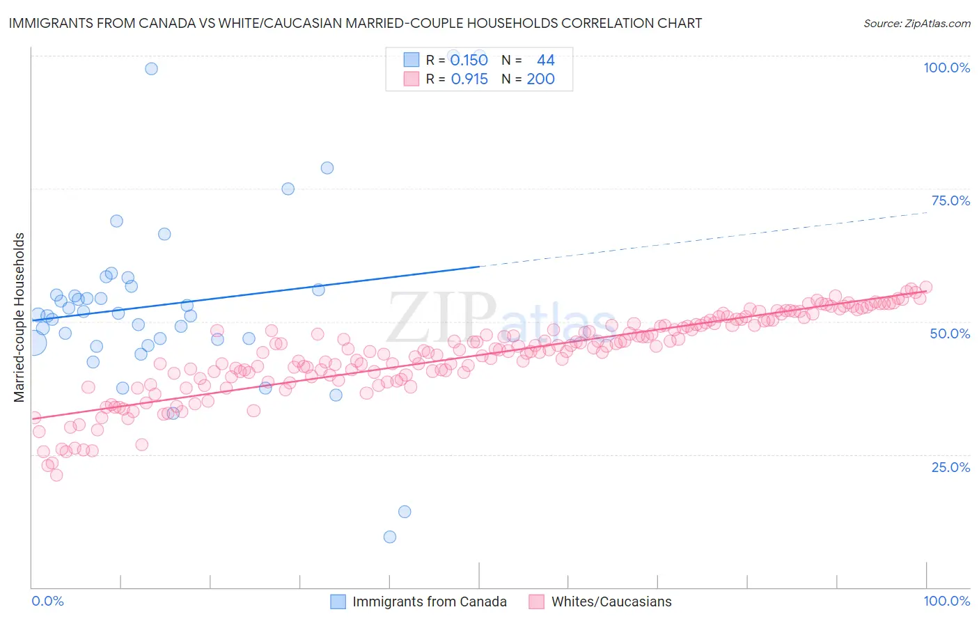 Immigrants from Canada vs White/Caucasian Married-couple Households