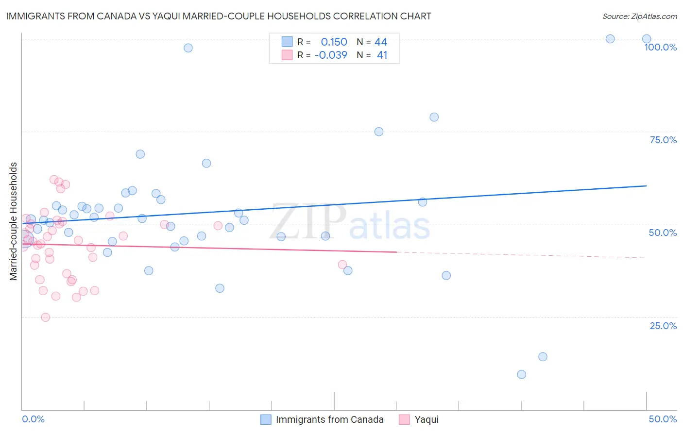 Immigrants from Canada vs Yaqui Married-couple Households