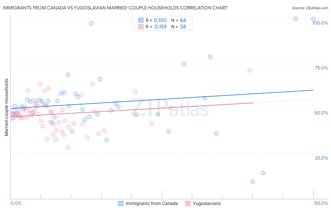 Immigrants from Canada vs Yugoslavian Married-couple Households