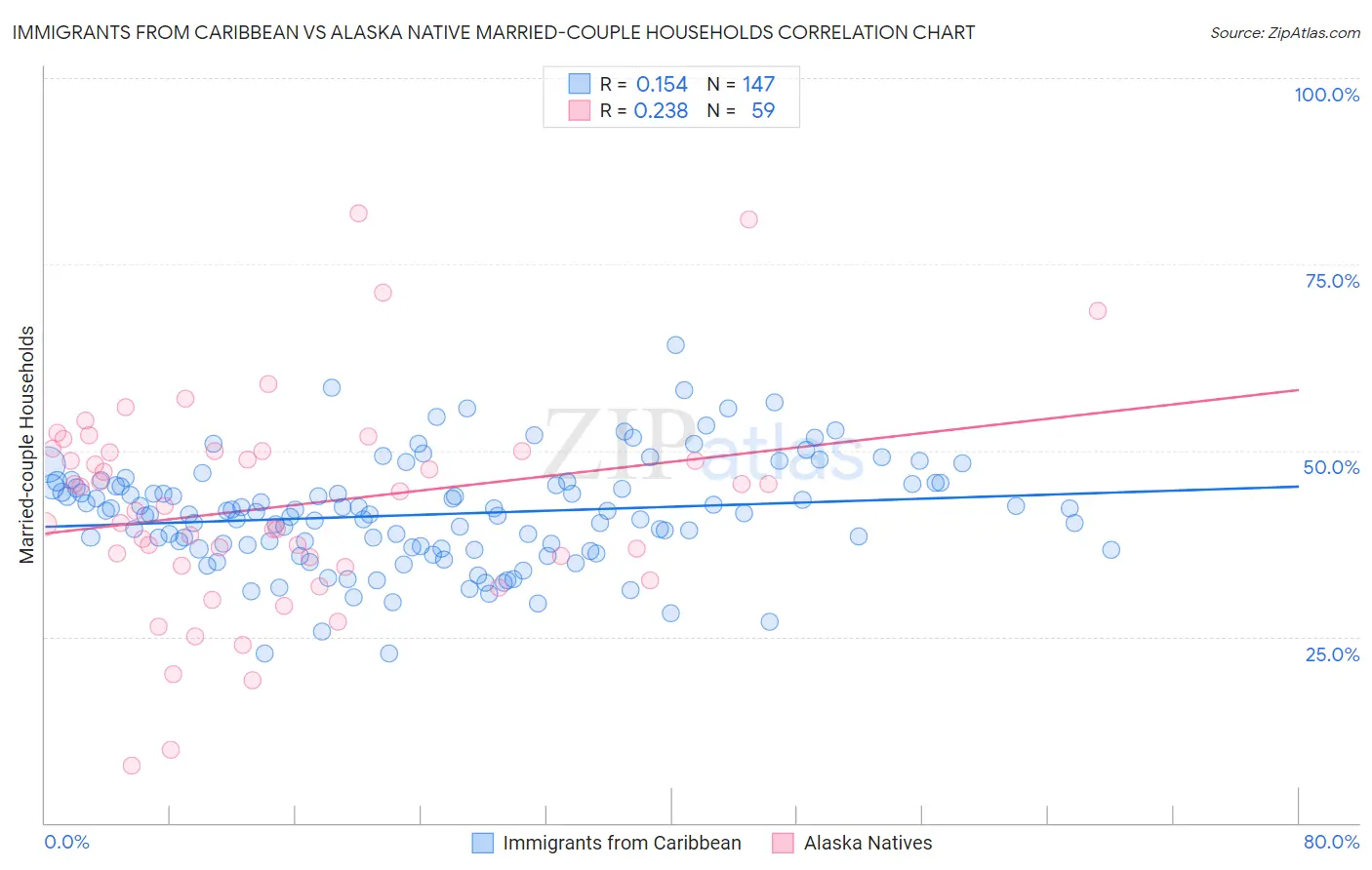 Immigrants from Caribbean vs Alaska Native Married-couple Households