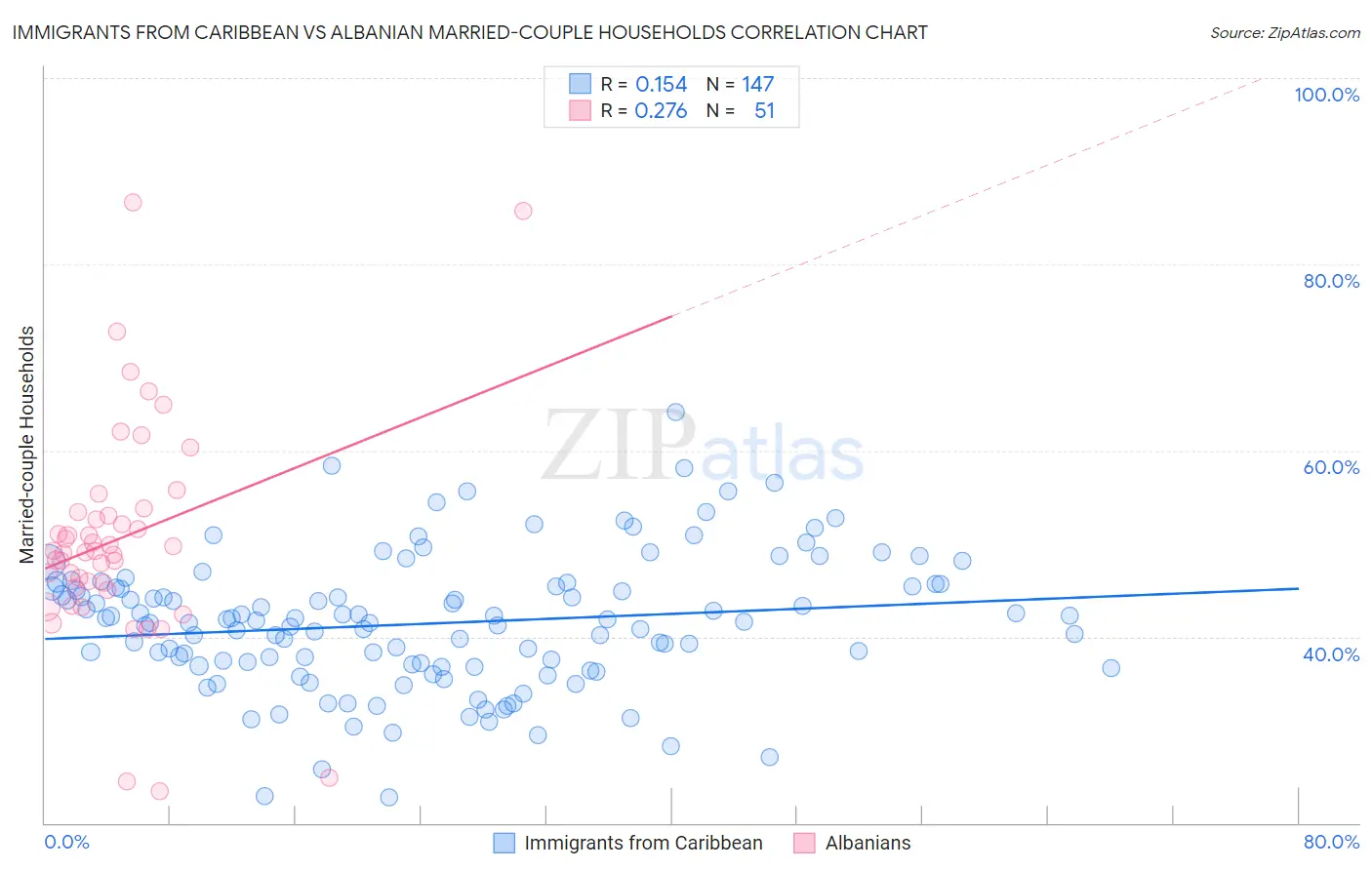 Immigrants from Caribbean vs Albanian Married-couple Households