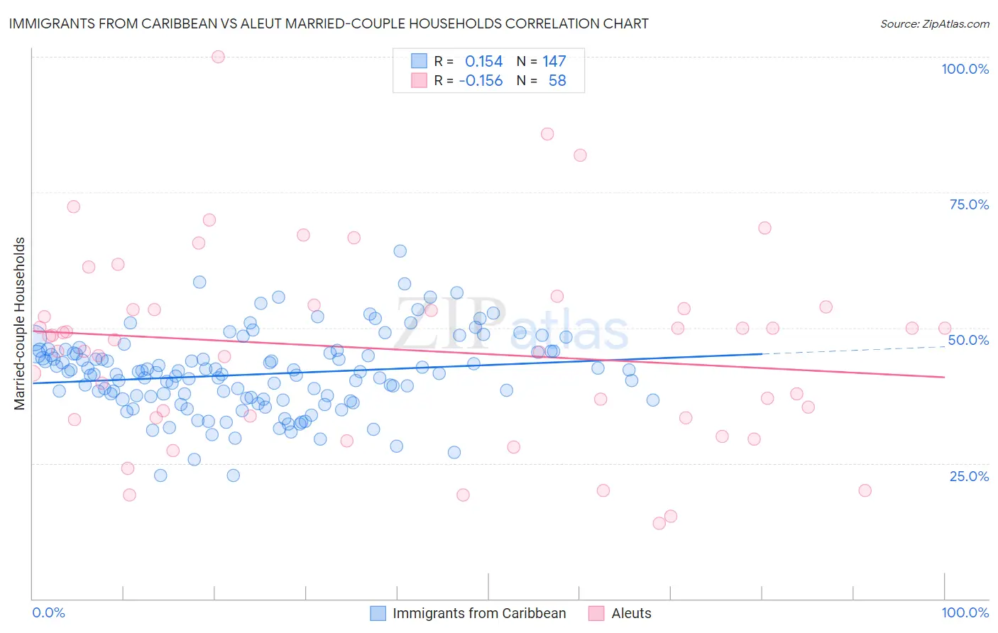 Immigrants from Caribbean vs Aleut Married-couple Households