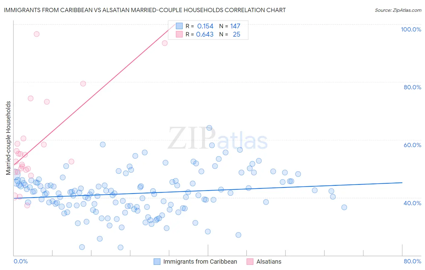 Immigrants from Caribbean vs Alsatian Married-couple Households