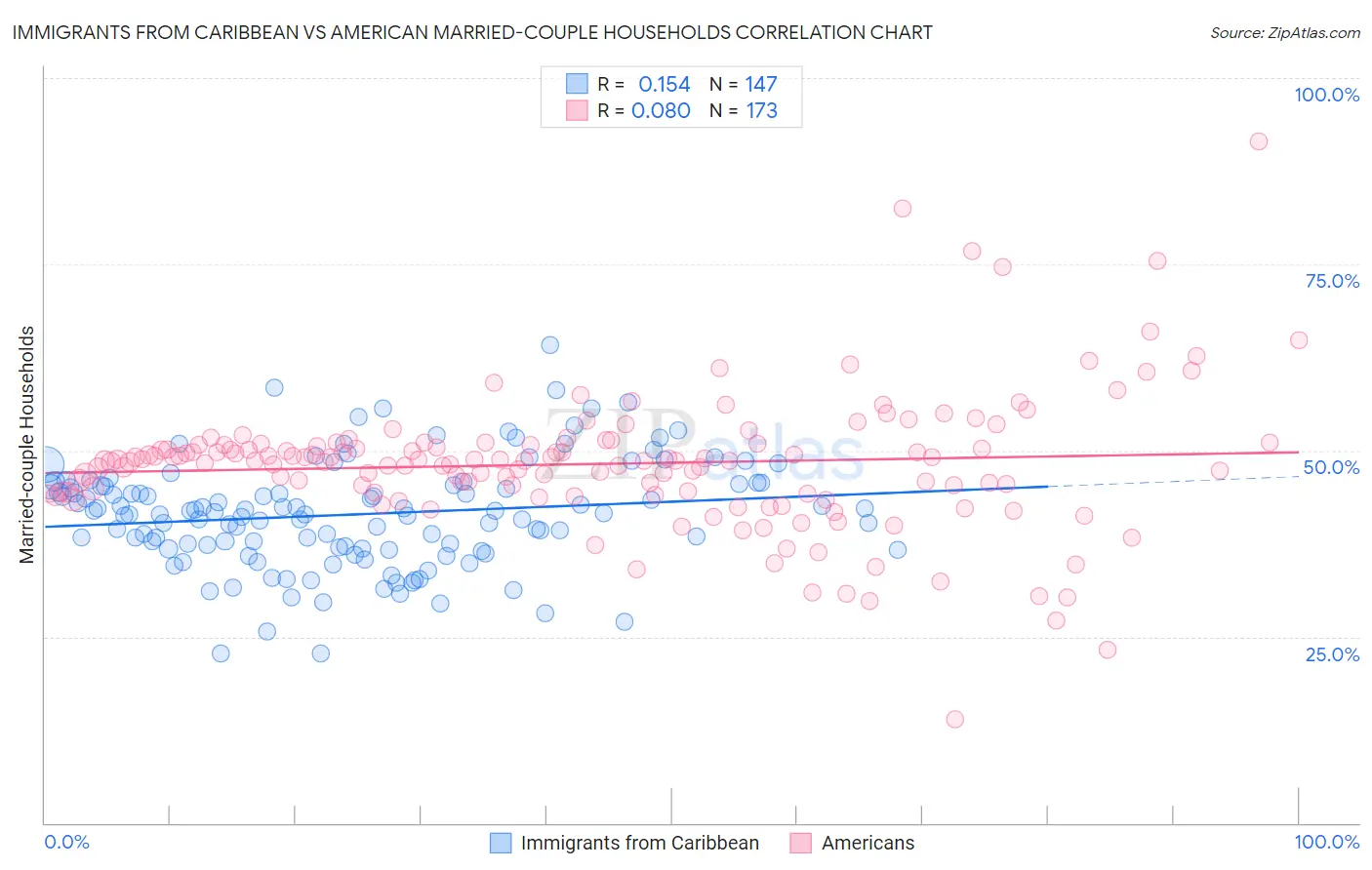 Immigrants from Caribbean vs American Married-couple Households