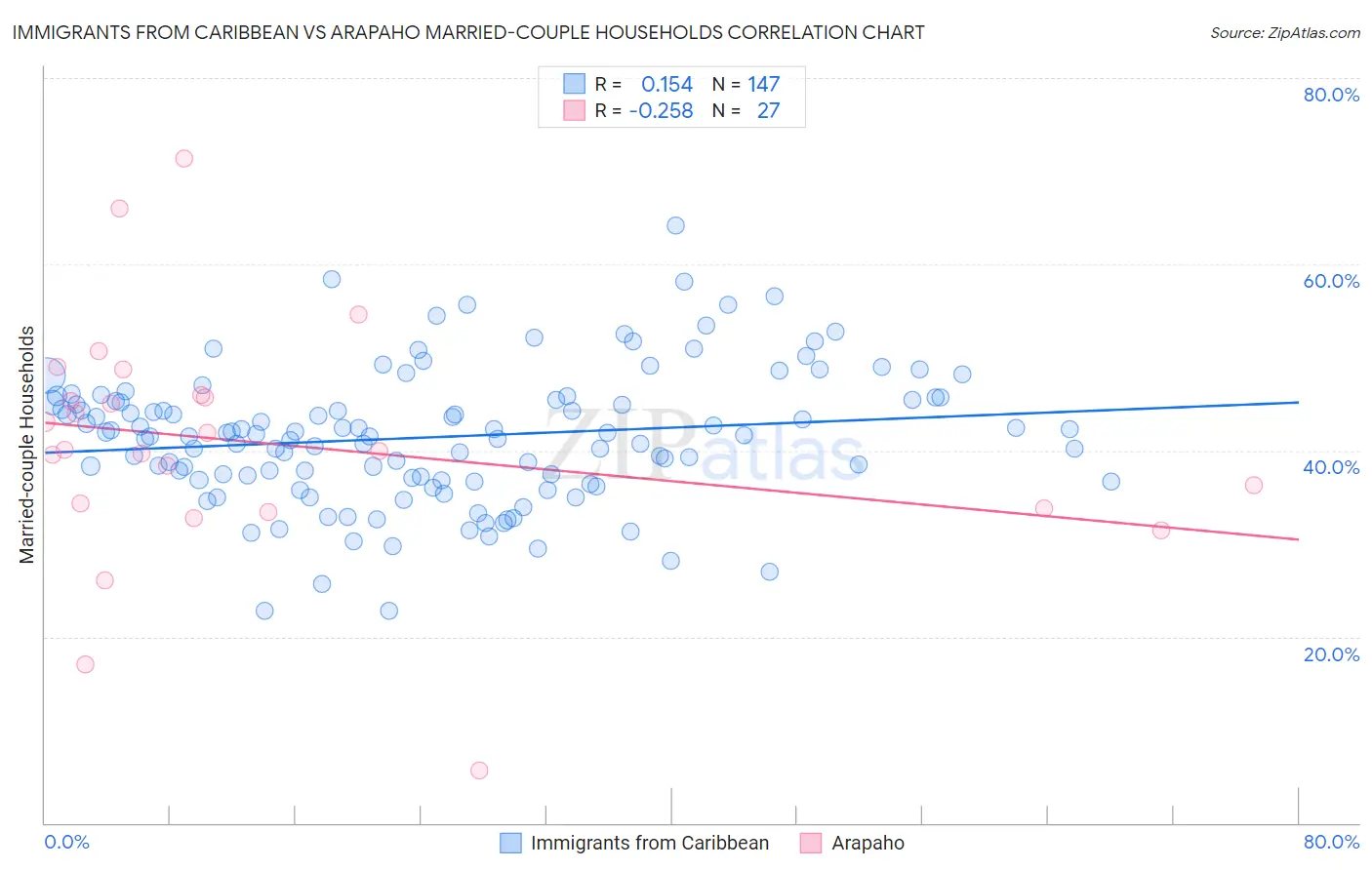Immigrants from Caribbean vs Arapaho Married-couple Households