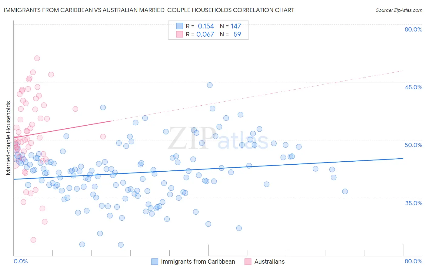 Immigrants from Caribbean vs Australian Married-couple Households