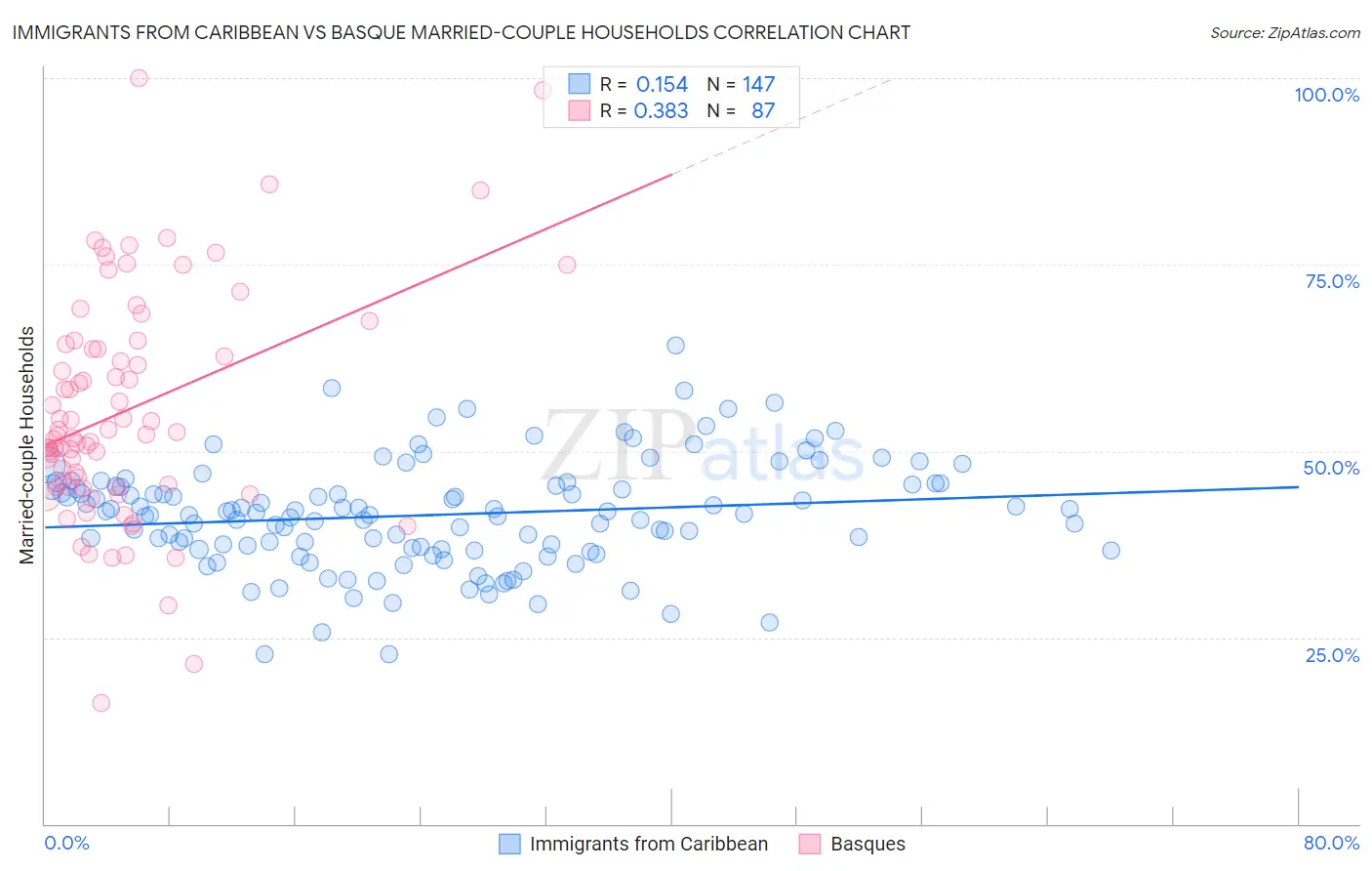 Immigrants from Caribbean vs Basque Married-couple Households