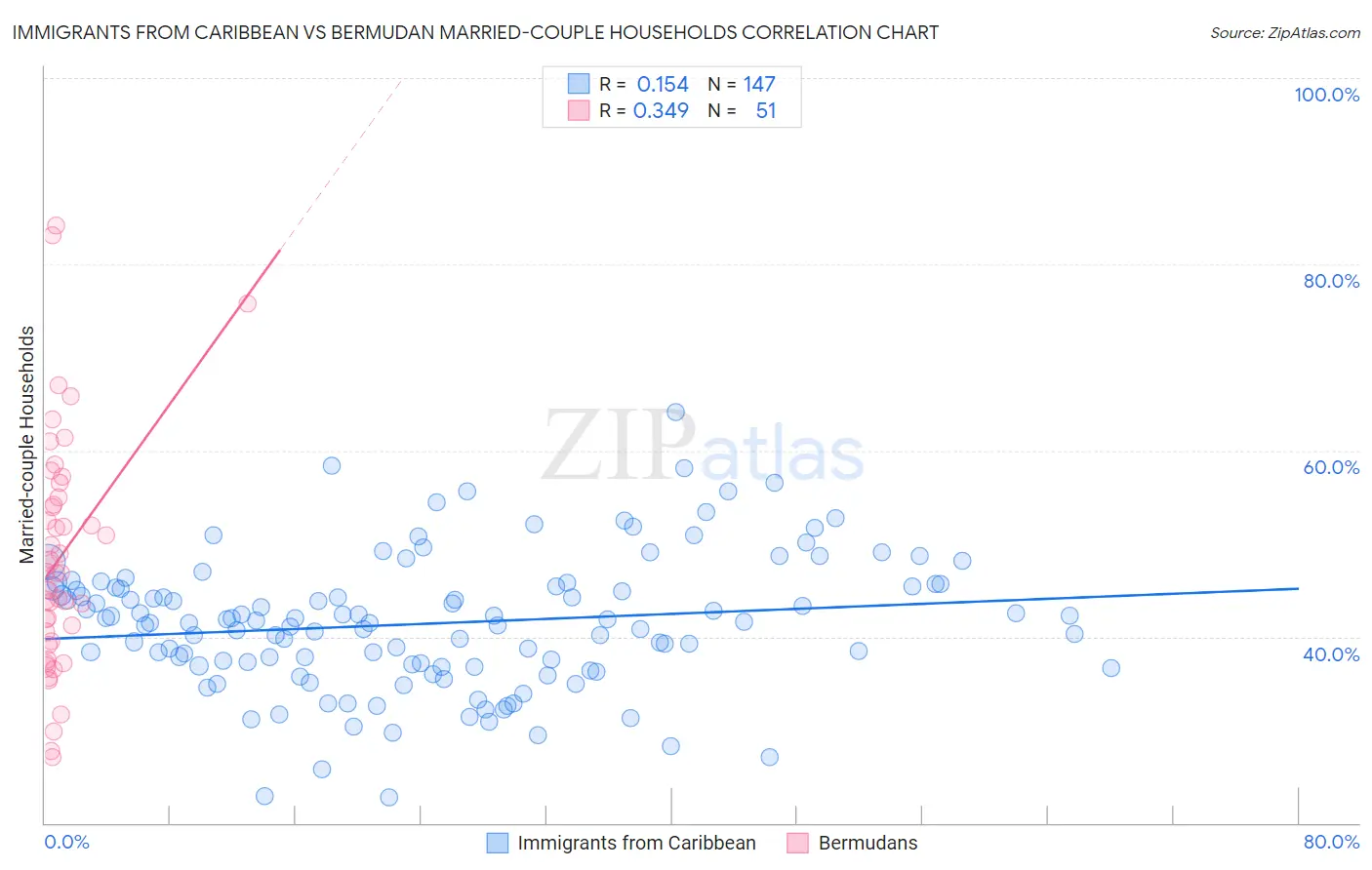 Immigrants from Caribbean vs Bermudan Married-couple Households