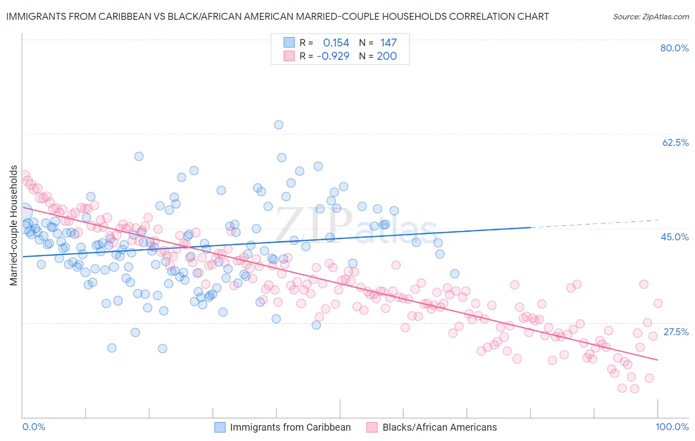 Immigrants from Caribbean vs Black/African American Married-couple Households