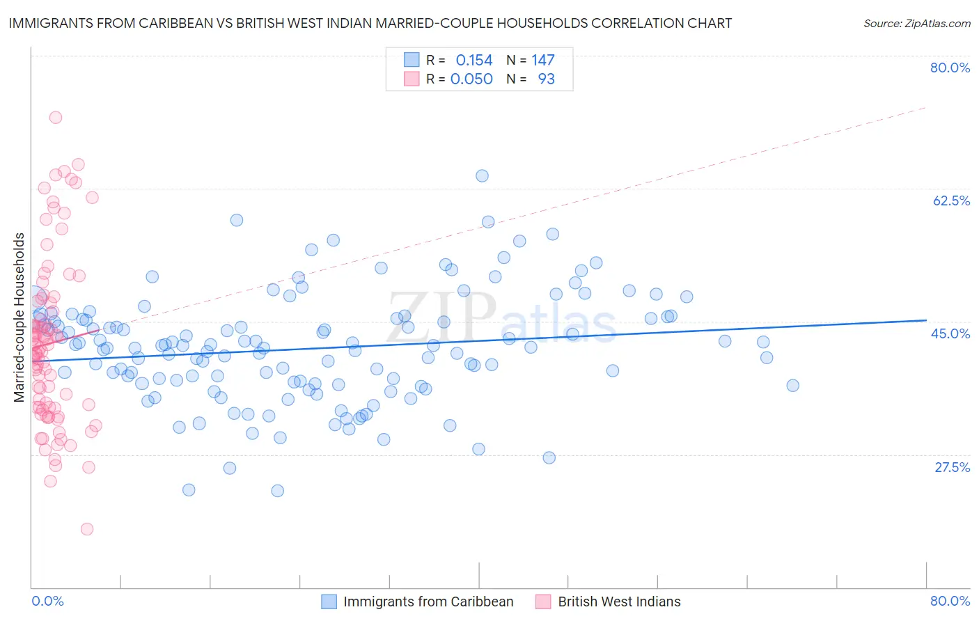 Immigrants from Caribbean vs British West Indian Married-couple Households
