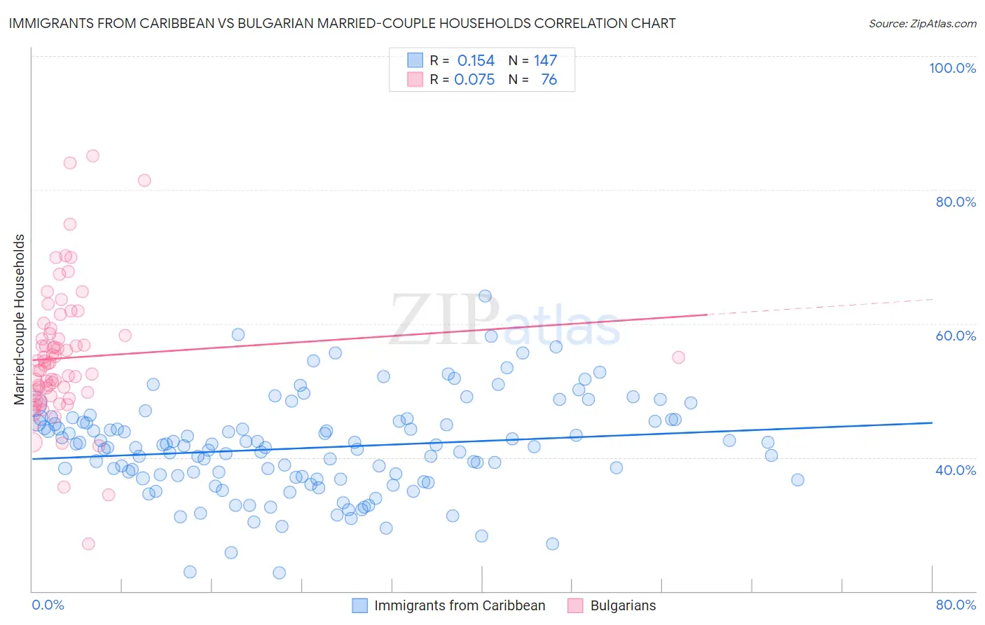 Immigrants from Caribbean vs Bulgarian Married-couple Households