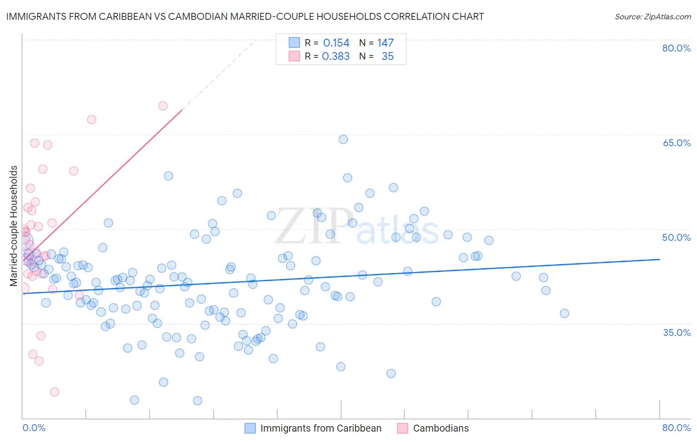Immigrants from Caribbean vs Cambodian Married-couple Households