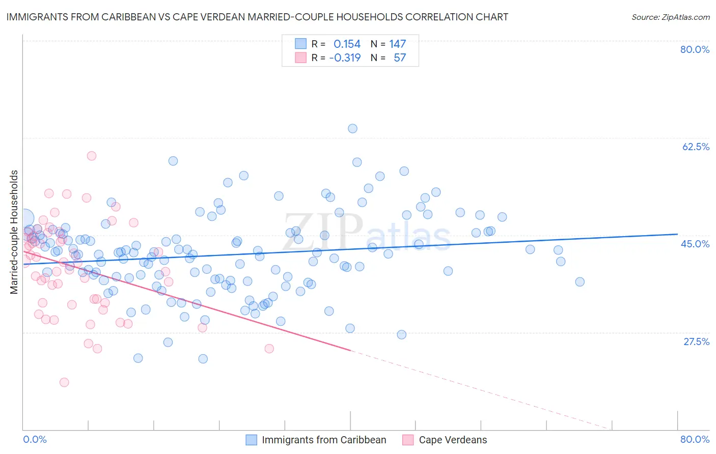 Immigrants from Caribbean vs Cape Verdean Married-couple Households