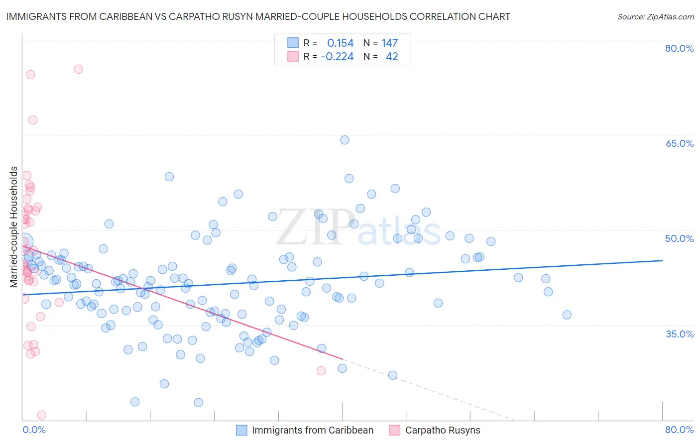 Immigrants from Caribbean vs Carpatho Rusyn Married-couple Households