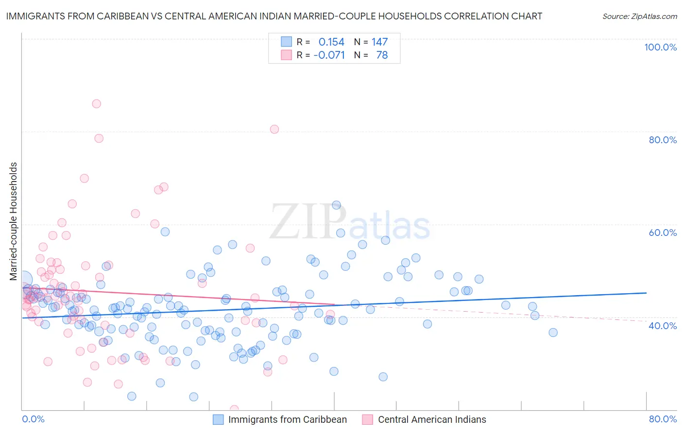Immigrants from Caribbean vs Central American Indian Married-couple Households