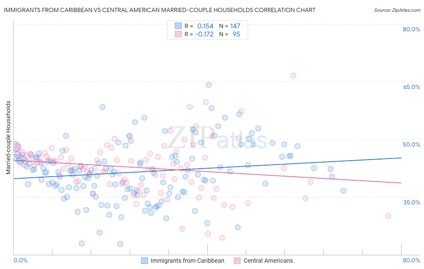 Immigrants from Caribbean vs Central American Married-couple Households