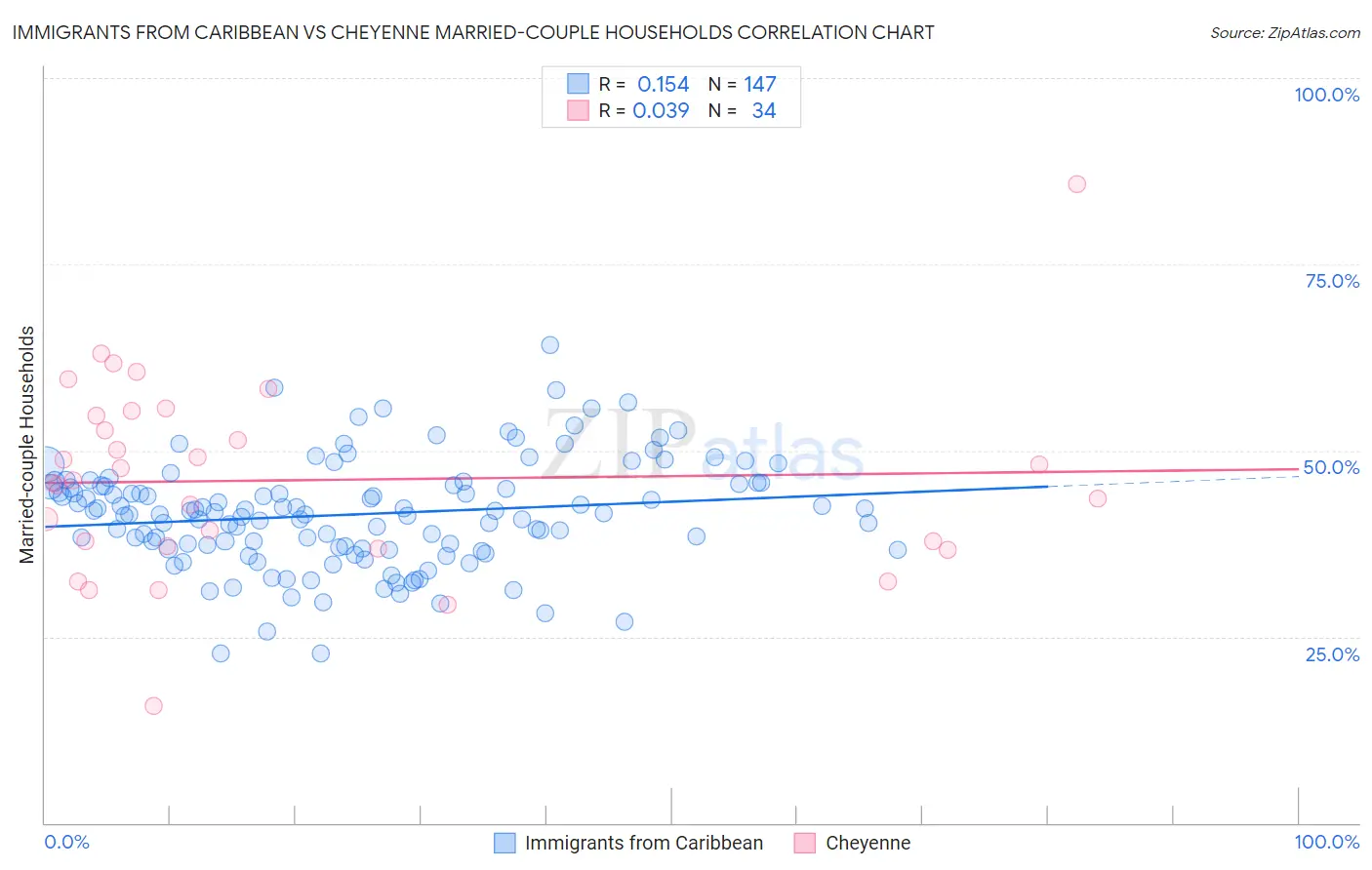 Immigrants from Caribbean vs Cheyenne Married-couple Households