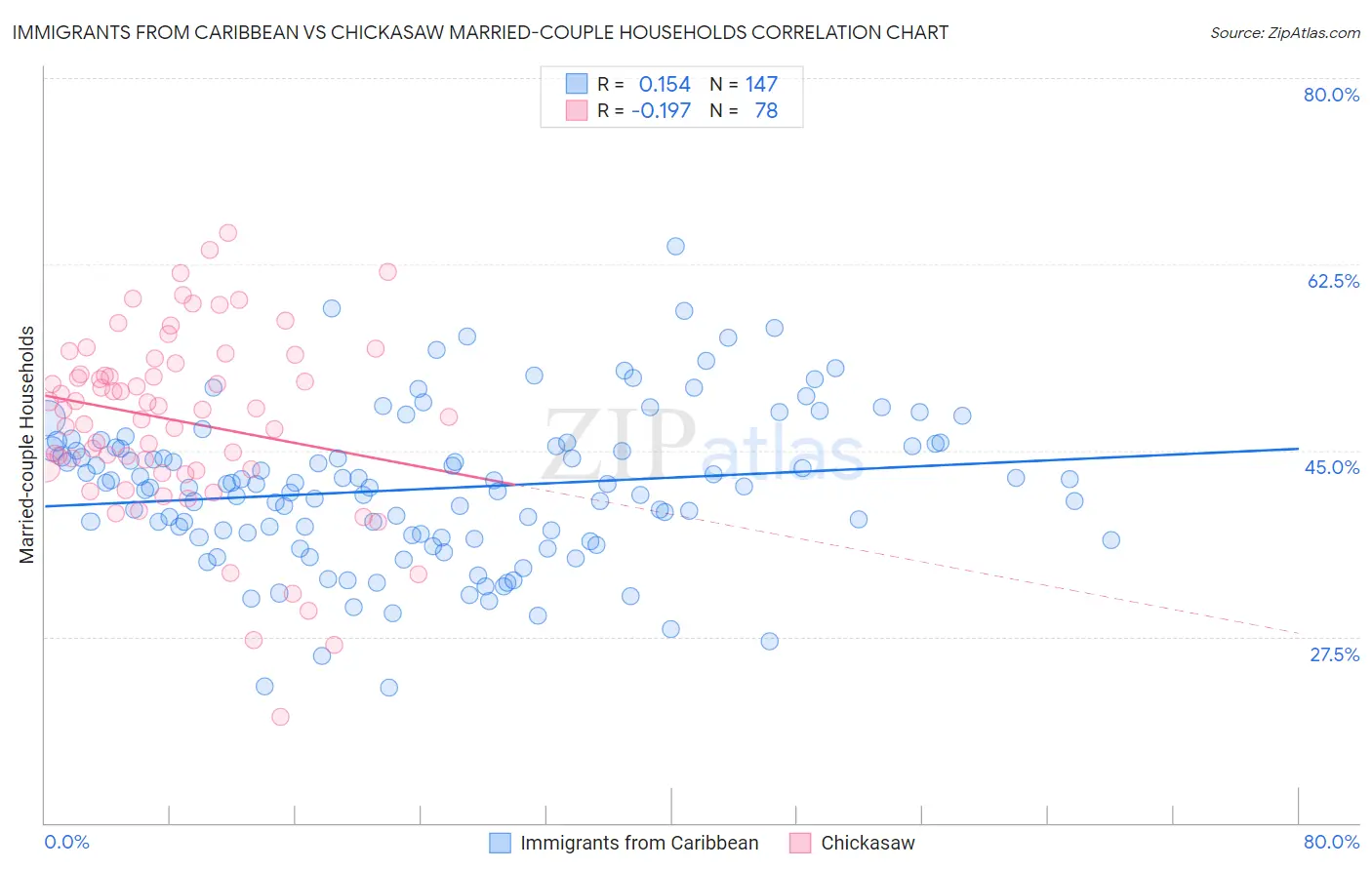 Immigrants from Caribbean vs Chickasaw Married-couple Households