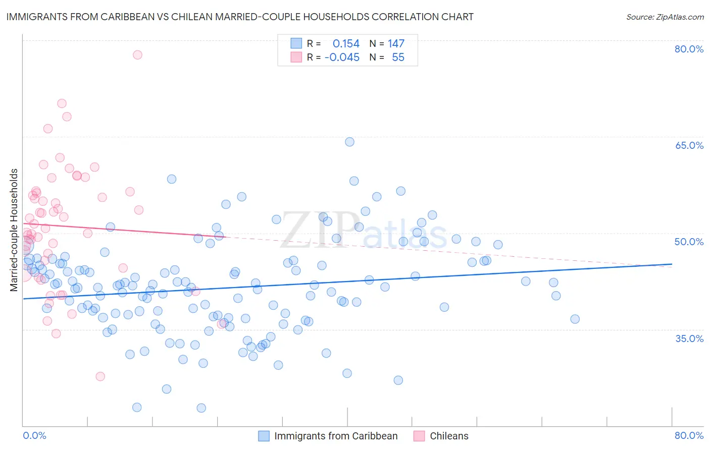Immigrants from Caribbean vs Chilean Married-couple Households