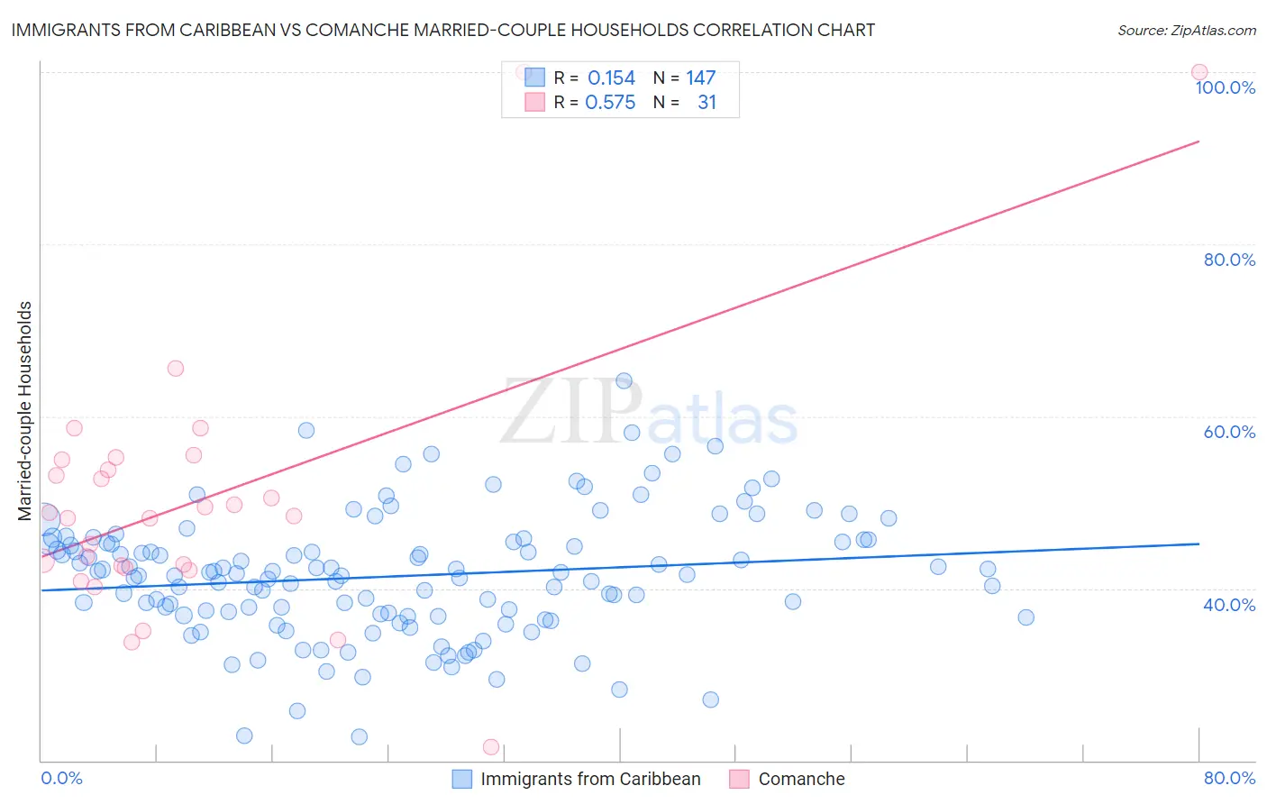 Immigrants from Caribbean vs Comanche Married-couple Households