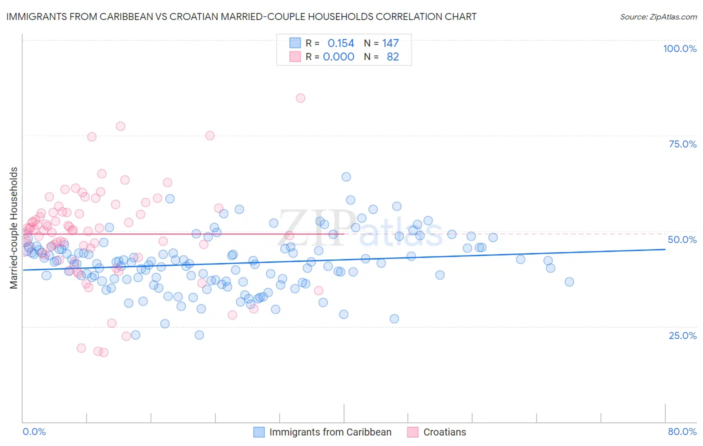 Immigrants from Caribbean vs Croatian Married-couple Households