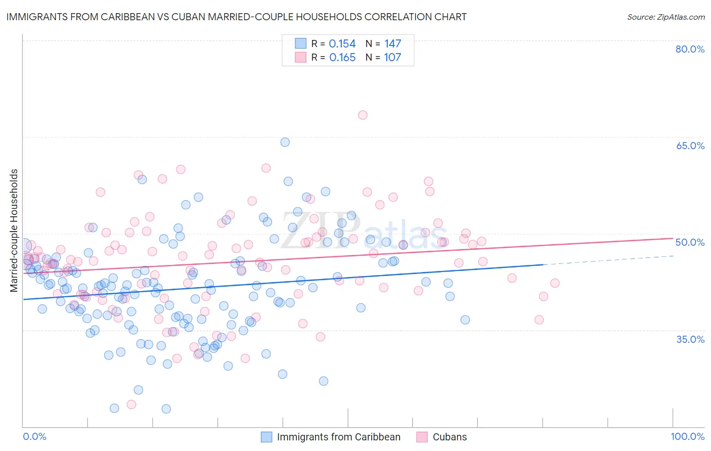 Immigrants from Caribbean vs Cuban Married-couple Households