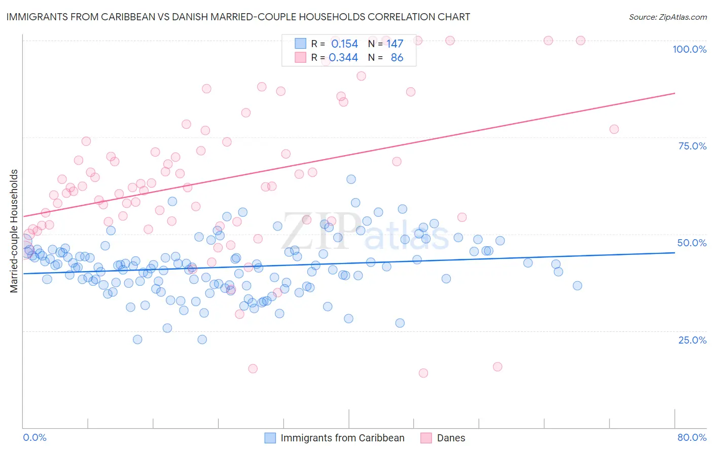 Immigrants from Caribbean vs Danish Married-couple Households