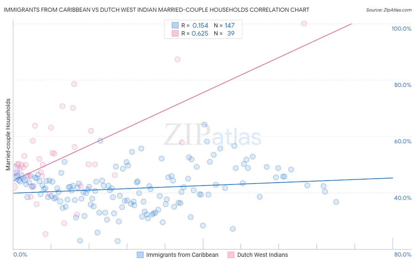 Immigrants from Caribbean vs Dutch West Indian Married-couple Households